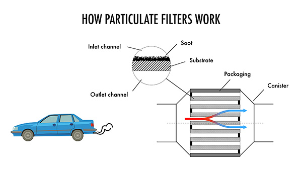 What Every Diesel Owner Should Know About DPF Cleaning and Maintenance | KAMS Auto Service Center